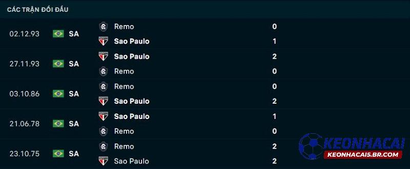 Lịch sử đối đầu Remo vs Sao Paulo Lịch sử đối đầu Remo vs Sao Paulo