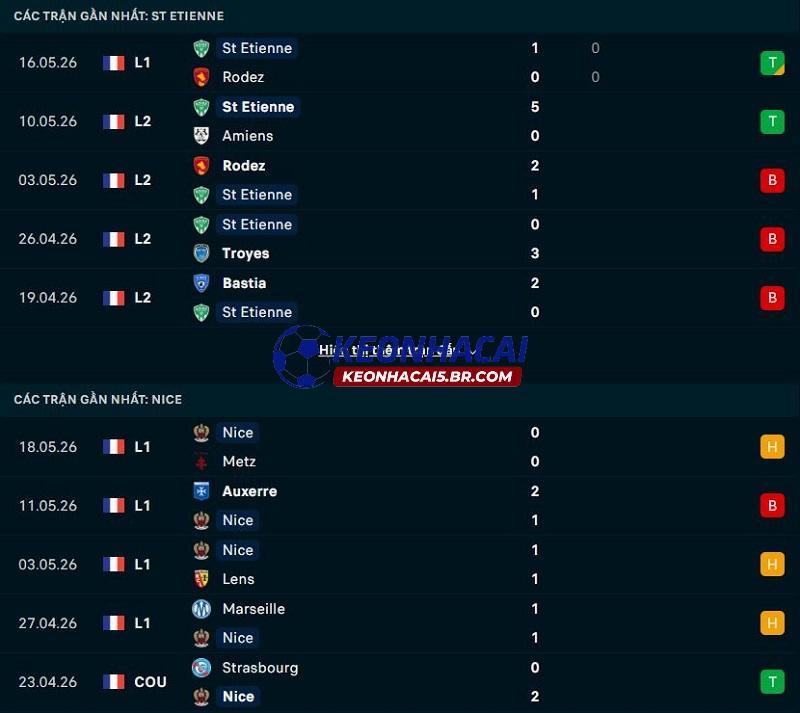 Phong độ gần đây của Saint Etienne vs Nice Phong độ gần đây của Saint Etienne vs Nice