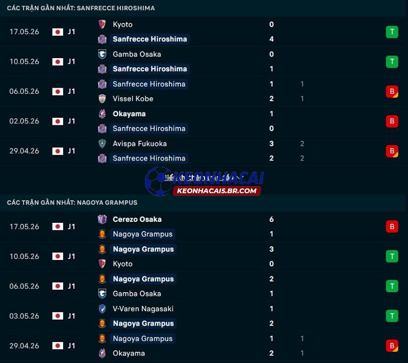 Phong độ gần đây của Sanfrecce Hiroshima vs Nagoya Phong độ gần đây của Sanfrecce Hiroshima vs Nagoya