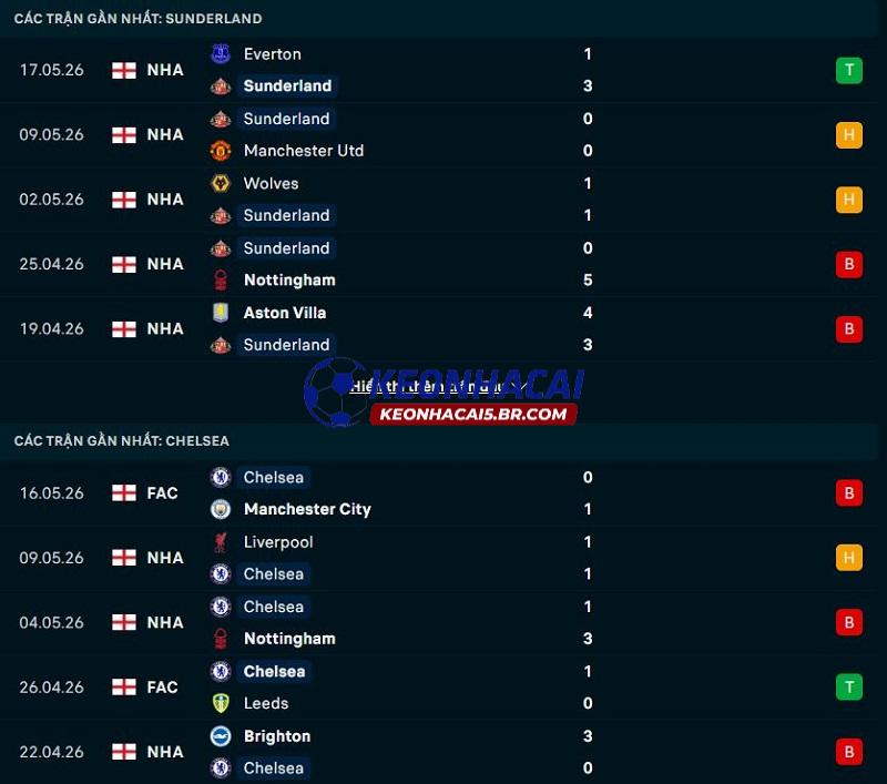 Phong độ gần đây của Sunderland vs Chelsea Phong độ gần đây của Sunderland vs Chelsea