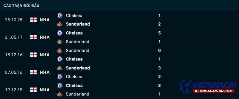 Lịch sử đối đầu Sunderland vs Chelsea Lịch sử đối đầu Sunderland vs Chelsea