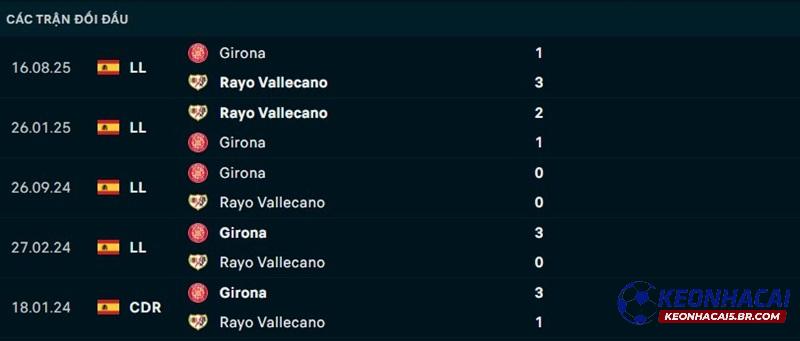 Lịch sử đối đầu Vallecano vs Girona