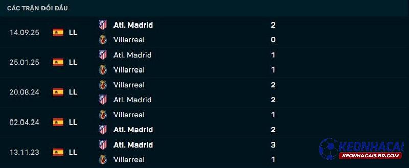 Lịch sử đối đầu Villarreal vs Atletico Madrid Lịch sử đối đầu Villarreal vs Atletico Madrid