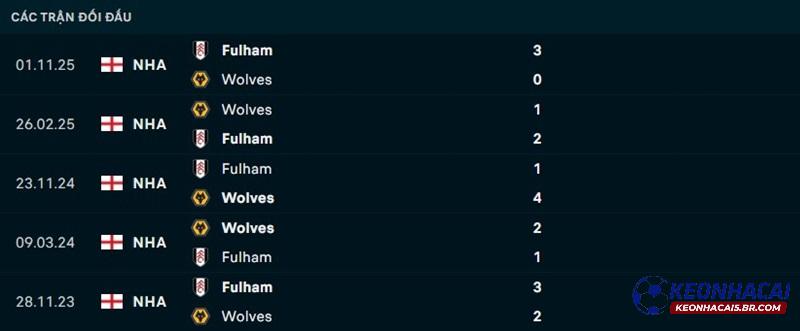 Lịch sử đối đầu Wolves vs Fulham