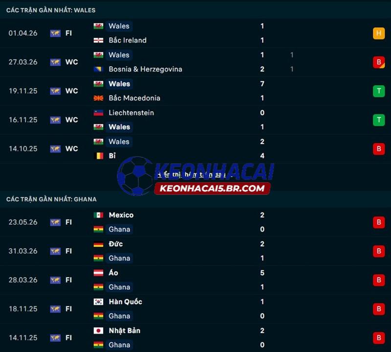 Phong độ gần đây của Xứ Wales vs Ghana Phong độ gần đây của Xứ Wales vs Ghana