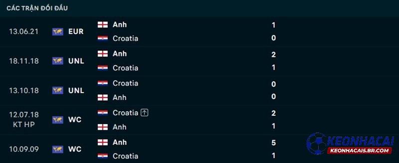 Lịch sử đối đầu Anh vs Croatia