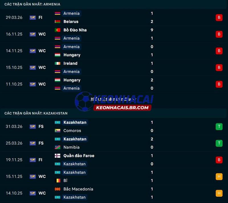 Phong độ gần đây của Armenia vs Kazakhstan
