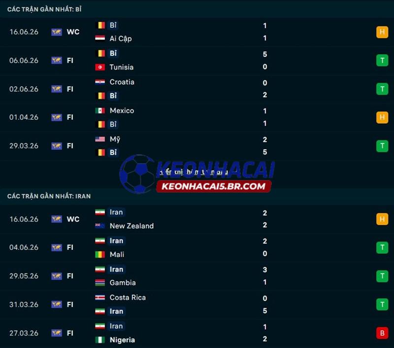 Phong độ gần đây của Bỉ vs Iran Phong độ gần đây của Bỉ vs Iran
