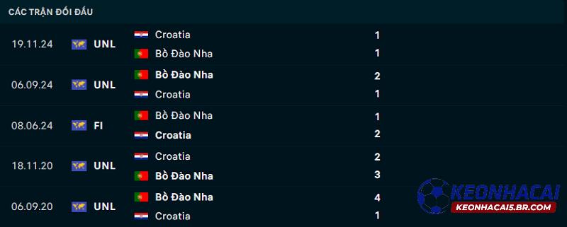 Lịch sử đối đầu Bồ Đào Nha vs Croatia Lịch sử đối đầu Bồ Đào Nha vs Croatia