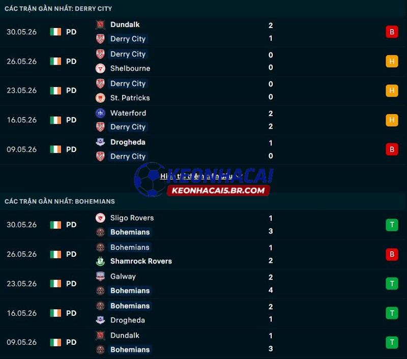 Phong độ gần đây của Derry City vs Bohemian Phong độ gần đây của Derry City vs Bohemian
