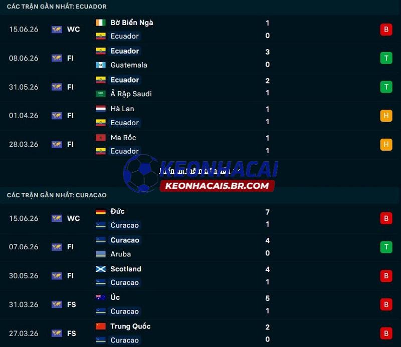 Phong độ gần đây của Ecuador vs Curacao Phong độ gần đây của Ecuador vs Curacao