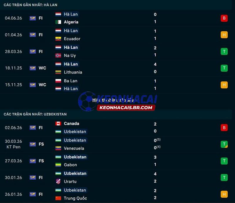 Phong độ gần đây của Hà Lan vs Uzbekistan