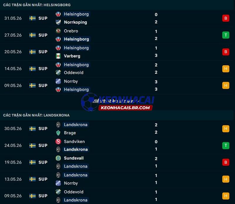 Phong độ gần đây của Helsingborg vs Landskrona
