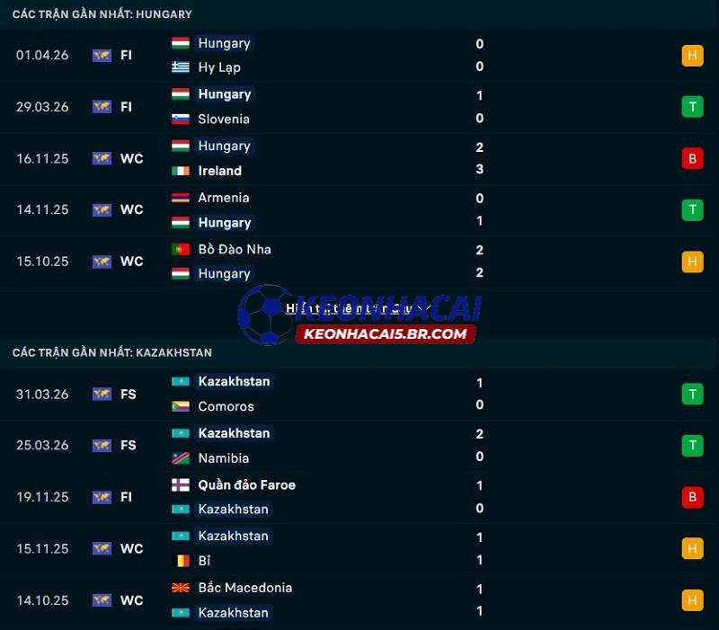 Phong độ gần đây của Hungary vs Kazakhstan
