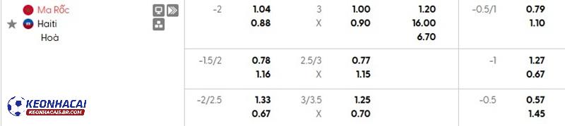 Tỷ lệ soi kèo Ma Rốc vs Haiti Tỷ lệ soi kèo Ma Rốc vs Haiti