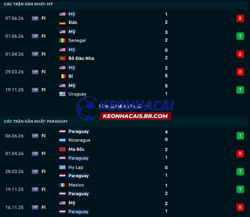 Phong độ gần đây của Mỹ vs Paraguay