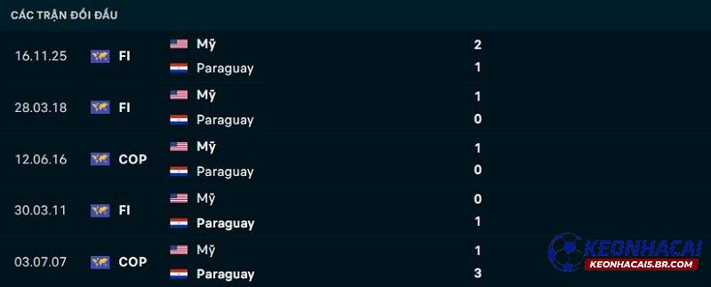 Lịch sử đối đầu Mỹ vs Paraguay