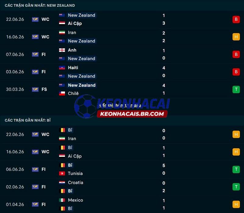 Tỷ lệ soi kèo New Zealand vs Bỉ Tỷ lệ soi kèo New Zealand vs Bỉ