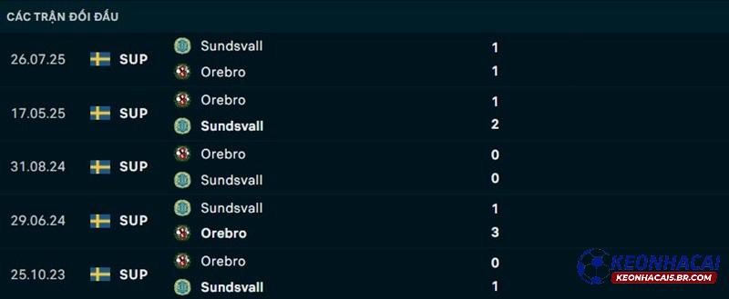 Lịch sử đối đầu Orebro vs Sundsvall Lịch sử đối đầu Orebro vs Sundsvall