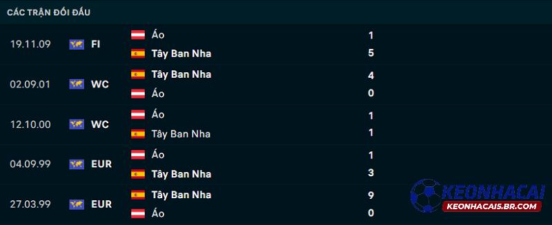 Lịch sử đối đầu Tây Ban Nha vs Áo Lịch sử đối đầu Tây Ban Nha vs Áo