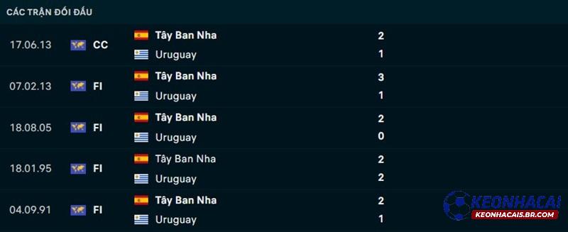 Lịch sử đối đầu Tây Ban Nha vs Uruguay Lịch sử đối đầu Tây Ban Nha vs Uruguay