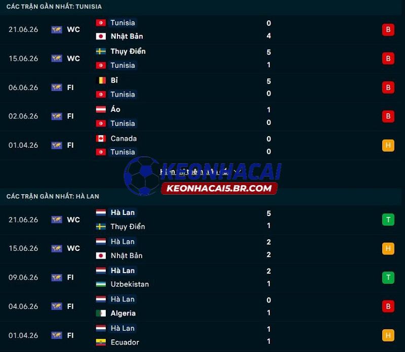 Phong độ gần đây của Tunisia vs Hà Lan