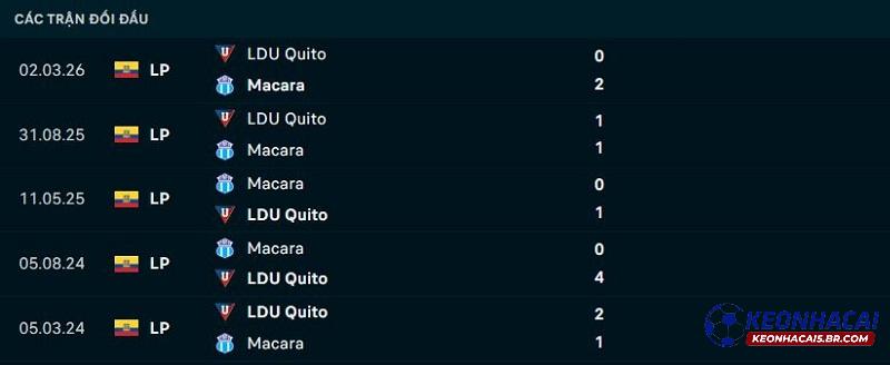 Lịch sử đối đầu Deportivo Macara vs LDU Quito
