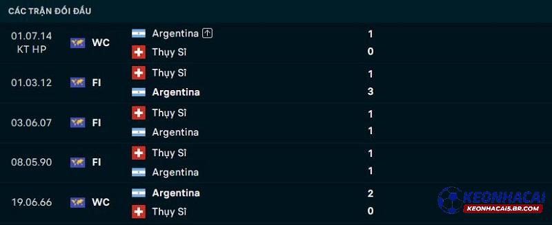 Lịch sử đối đầu Argentina vs Thụy Sĩ