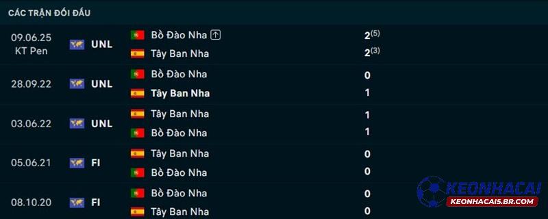 Lịch sử đối đầu Bồ Đào Nha vs Tây Ban Nha Lịch sử đối đầu Bồ Đào Nha vs Tây Ban Nha