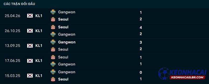 Lịch sử đối đầu FC Seoul vs Gangwon FC Lịch sử đối đầu FC Seoul vs Gangwon FC