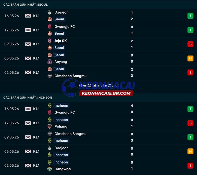 Phong độ gần đây của FC Seoul vs Incheon United Phong độ gần đây của FC Seoul vs Incheon United