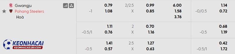 Tỷ lệ soi kèo Gwangju vs Pohang Steelers Tỷ lệ soi kèo Gwangju vs Pohang Steelers