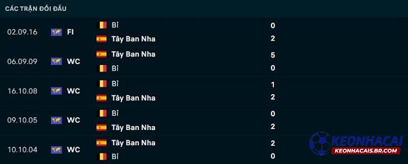 Lịch sử đối đầu Tây Ban Nha vs Bỉ Lịch sử đối đầu Tây Ban Nha vs Bỉ