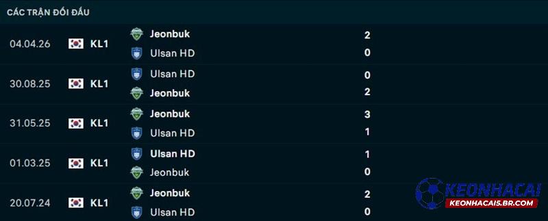Lịch sử đối đầu Ulsan vs Jeonbuk Motors