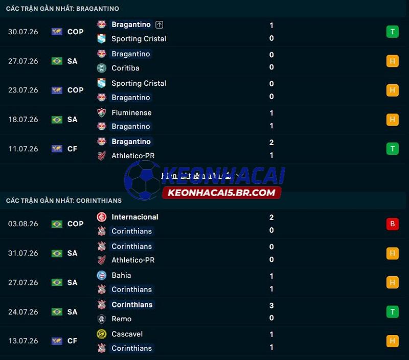 Phong độ gần đây của Bragantino vs Corinthians Phong độ gần đây của Bragantino vs Corinthians