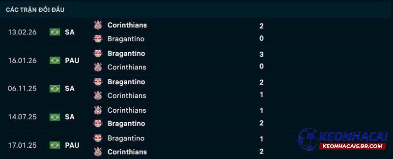 Lịch sử đối đầu Bragantino vs Corinthians Lịch sử đối đầu Bragantino vs Corinthians