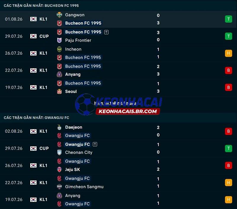 Phong độ gần đây của Bucheon FC vs Gwangju Phong độ gần đây của Bucheon FC vs Gwangju