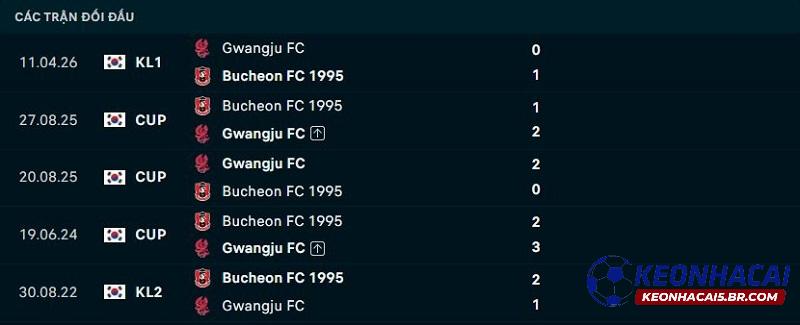 Lịch sử đối đầu Bucheon FC vs Gwangju Lịch sử đối đầu Bucheon FC vs Gwangju