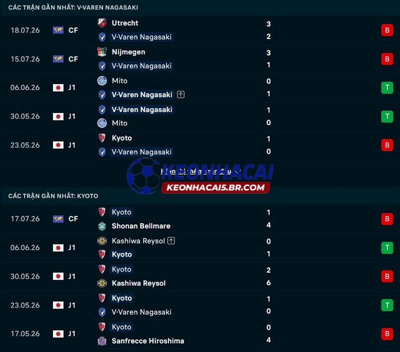 Phong độ gần đây của V-Varen Nagasaki vs Kyoto Sanga Phong độ gần đây của V-Varen Nagasaki vs Kyoto Sanga
