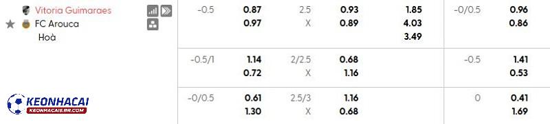 Tỷ lệ soi kèo nhà cái Vitoria Guimaraes vs Arouca