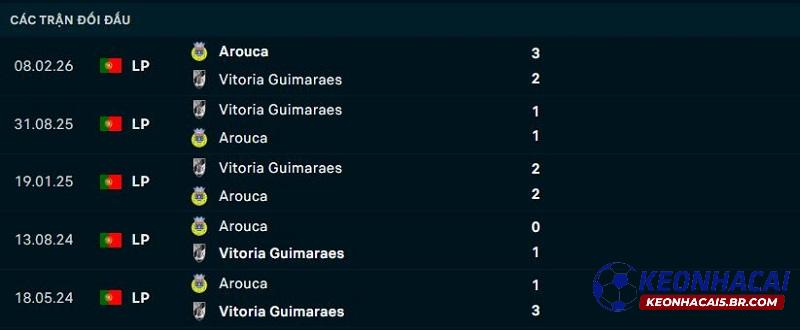 Lịch sử đối đầu Vitoria Guimaraes vs Arouca